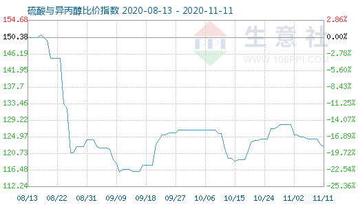 11月11日硫酸與異丙醇比價指數圖