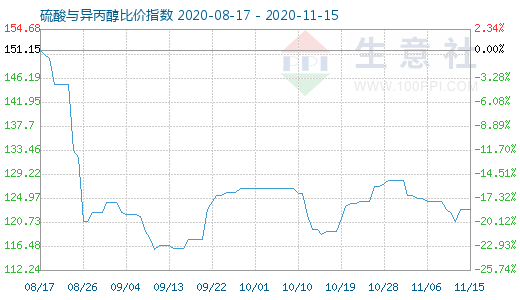 11月15日硫酸與異丙醇比價指數(shù)圖
