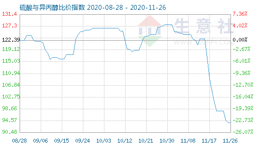 11月26日硫酸與異丙醇比價指數(shù)圖
