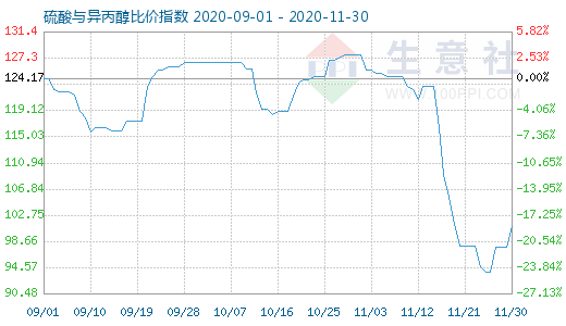 11月30日硫酸與異丙醇比價指數圖