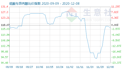 12月8日硫酸與異丙醇比價指數圖