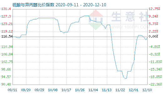 12月10日硫酸與異丙醇比價指數圖