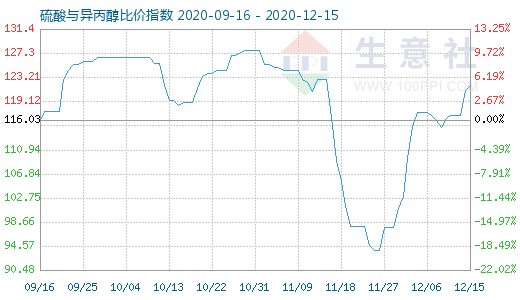 12月15日硫酸與異丙醇比價(jià)指數(shù)圖