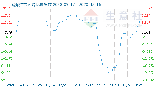12月16日硫酸與異丙醇比價指數圖