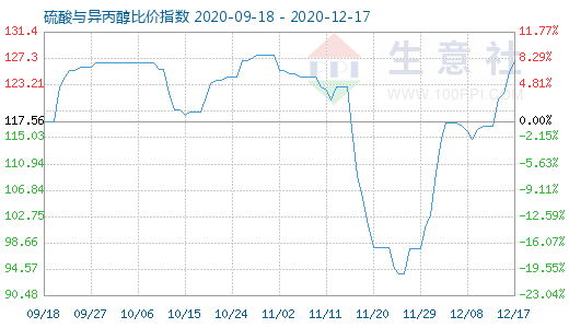 12月17日硫酸與異丙醇比價指數(shù)圖