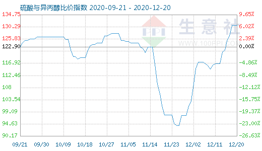 12月20日硫酸與異丙醇比價(jià)指數(shù)圖