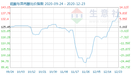 12月23日硫酸與異丙醇比價指數圖