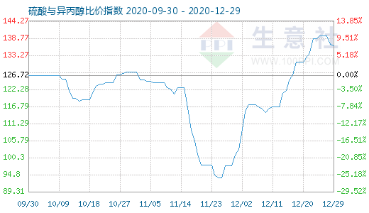 12月29日硫酸與異丙醇比價指數圖