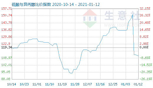 1月12日硫酸與異丙醇比價指數圖