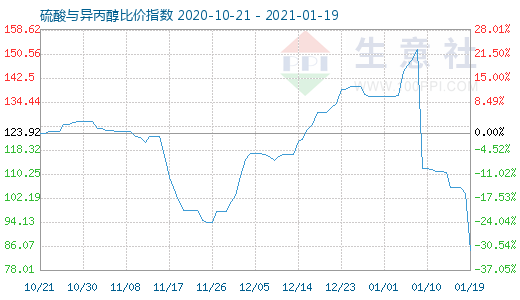 1月19日硫酸與異丙醇比價指數圖