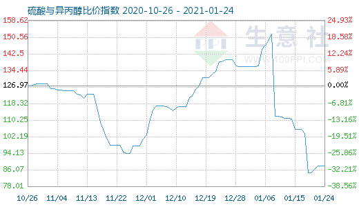 1月24日硫酸與異丙醇比價指數圖