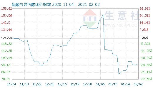 2月2日硫酸與異丙醇比價指數圖