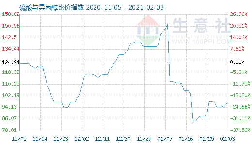 2月3日硫酸與異丙醇比價指數圖
