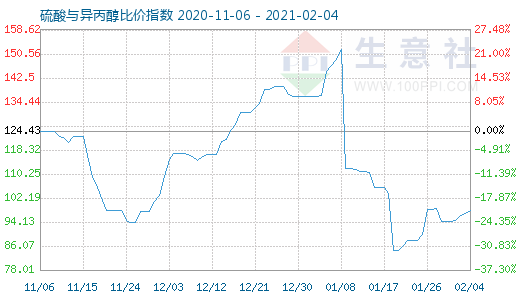 2月4日硫酸與異丙醇比價指數圖