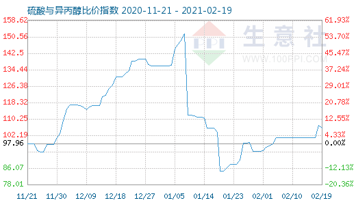 2月19日硫酸與異丙醇比價指數圖