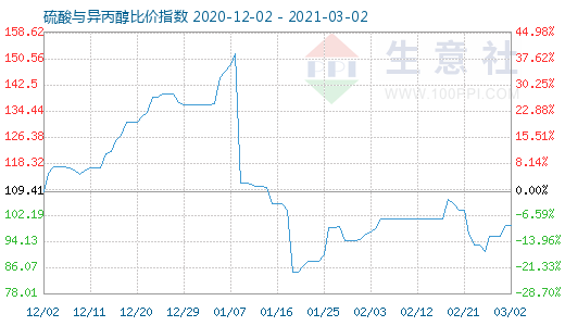 3月2日硫酸與異丙醇比價指數圖