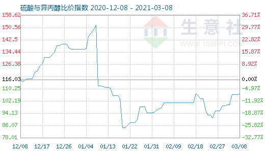 3月8日硫酸與異丙醇比價指數圖