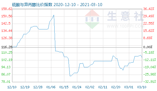 3月10日硫酸與異丙醇比價指數(shù)圖