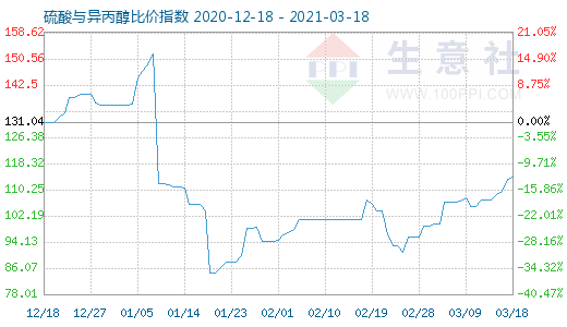 3月18日硫酸與異丙醇比價指數(shù)圖