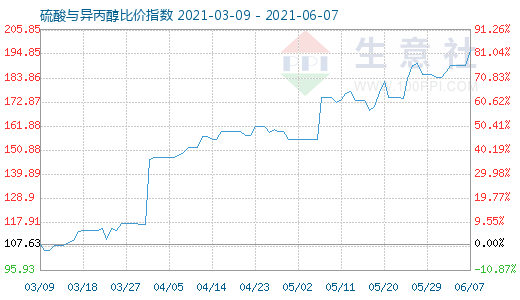 6月7日硫酸與異丙醇比價指數(shù)圖