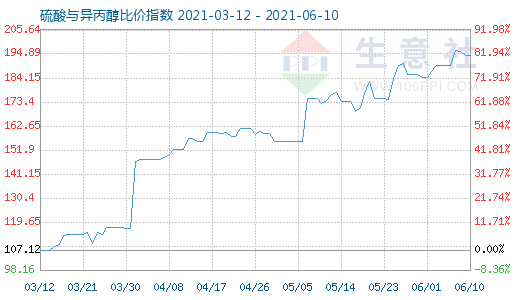6月10日硫酸與異丙醇比價指數圖