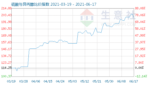 6月17日硫酸與異丙醇比價指數圖