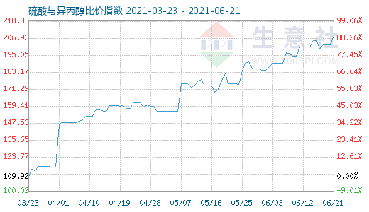 6月21日硫酸與異丙醇比價指數圖