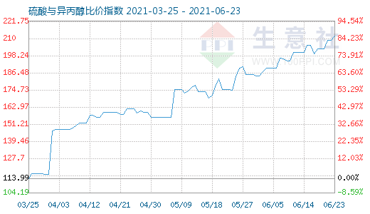 6月23日硫酸與異丙醇比價指數(shù)圖