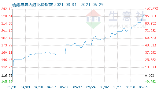 6月29日硫酸與異丙醇比價指數(shù)圖