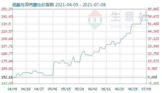 7月8日硫酸與異丙醇比價指數圖