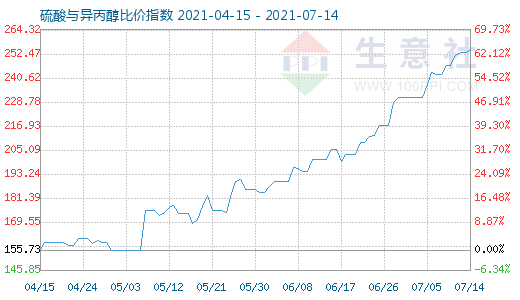 7月14日硫酸與異丙醇比價指數圖