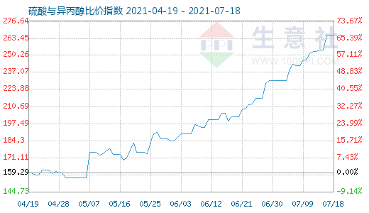 7月18日硫酸與異丙醇比價指數圖