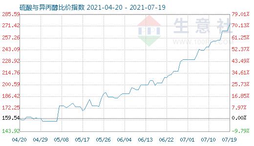 7月19日硫酸與異丙醇比價指數圖