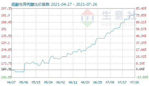 7月26日硫酸與異丙醇比價指數圖