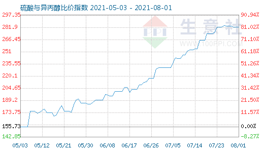 8月1日硫酸與異丙醇比價指數(shù)圖