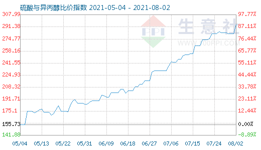 8月2日硫酸與異丙醇比價指數圖