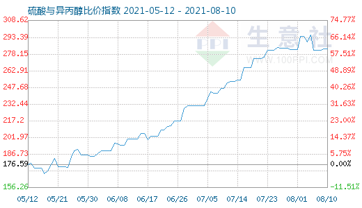8月10日硫酸與異丙醇比價指數圖
