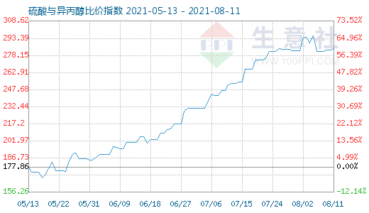 8月11日硫酸與異丙醇比價指數圖