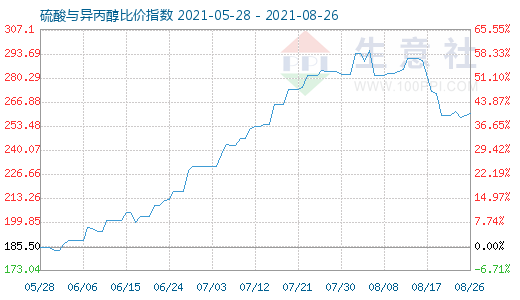 8月26日硫酸與異丙醇比價(jià)指數(shù)圖