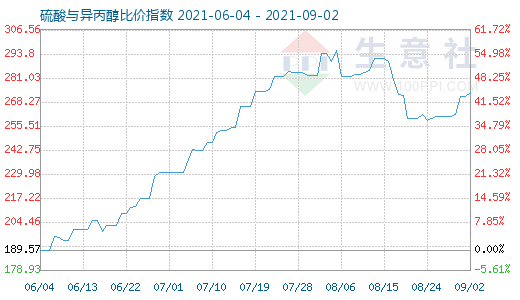 9月2日硫酸與異丙醇比價(jià)指數(shù)圖