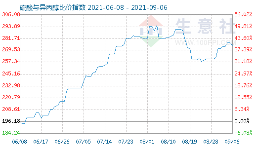 9月6日硫酸與異丙醇比價指數(shù)圖