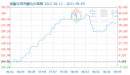 9月9日硫酸與異丙醇比價指數圖