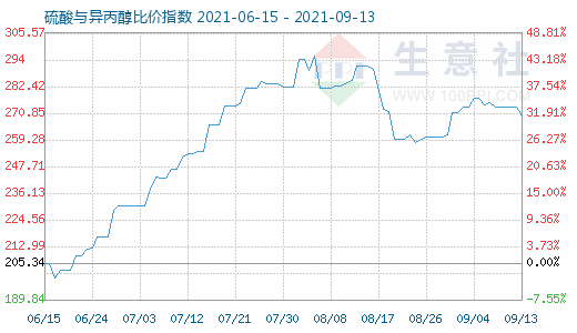 9月13日硫酸與異丙醇比價(jià)指數(shù)圖