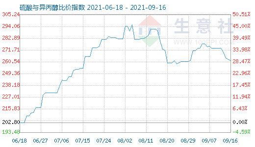 9月16日硫酸與異丙醇比價指數(shù)圖