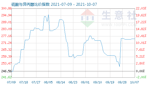 10月7日硫酸與異丙醇比價指數圖