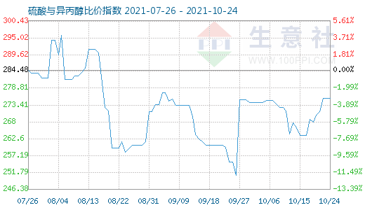 10月24日硫酸與異丙醇比價指數圖