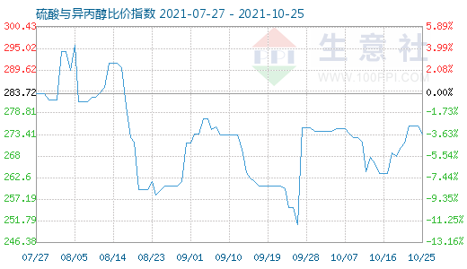 10月25日硫酸與異丙醇比價指數圖
