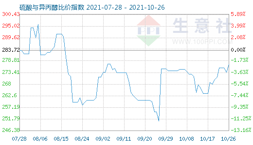 10月26日硫酸與異丙醇比價(jià)指數(shù)圖