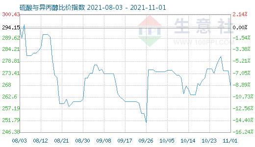 11月1日硫酸與異丙醇比價指數圖