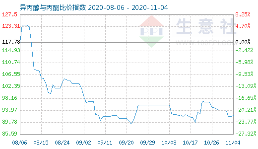 11月4日異丙醇與丙酮比價指數(shù)圖